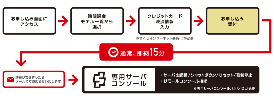 【時間課金】サーバご利用の流れ02